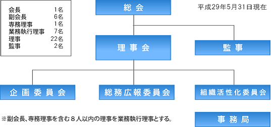 組織・役員図