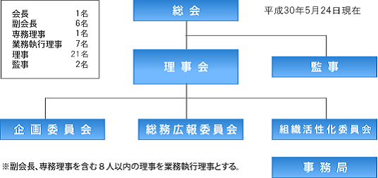 組織・役員図