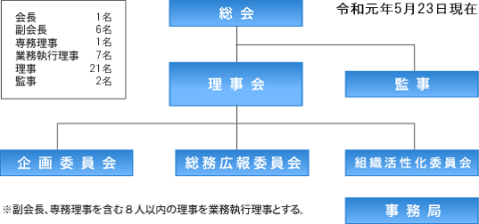組織・役員図