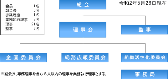 組織・役員図