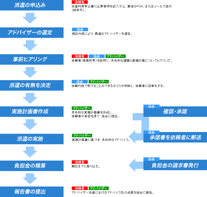 アドバイザー派遣の流れ