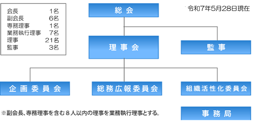 組織・役員図