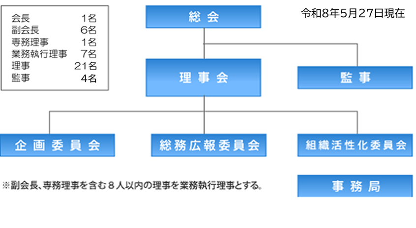 組織・役員図